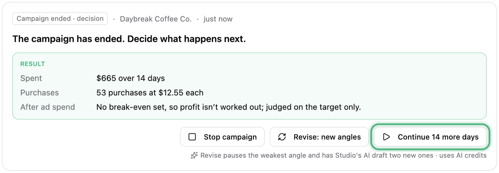 Campaign ended · decision: 665 dollars spent over 14 days and 53 purchases at 12.55 dollars each, then Stop campaign, Revise: new angles and Continue 14 more days, ringed