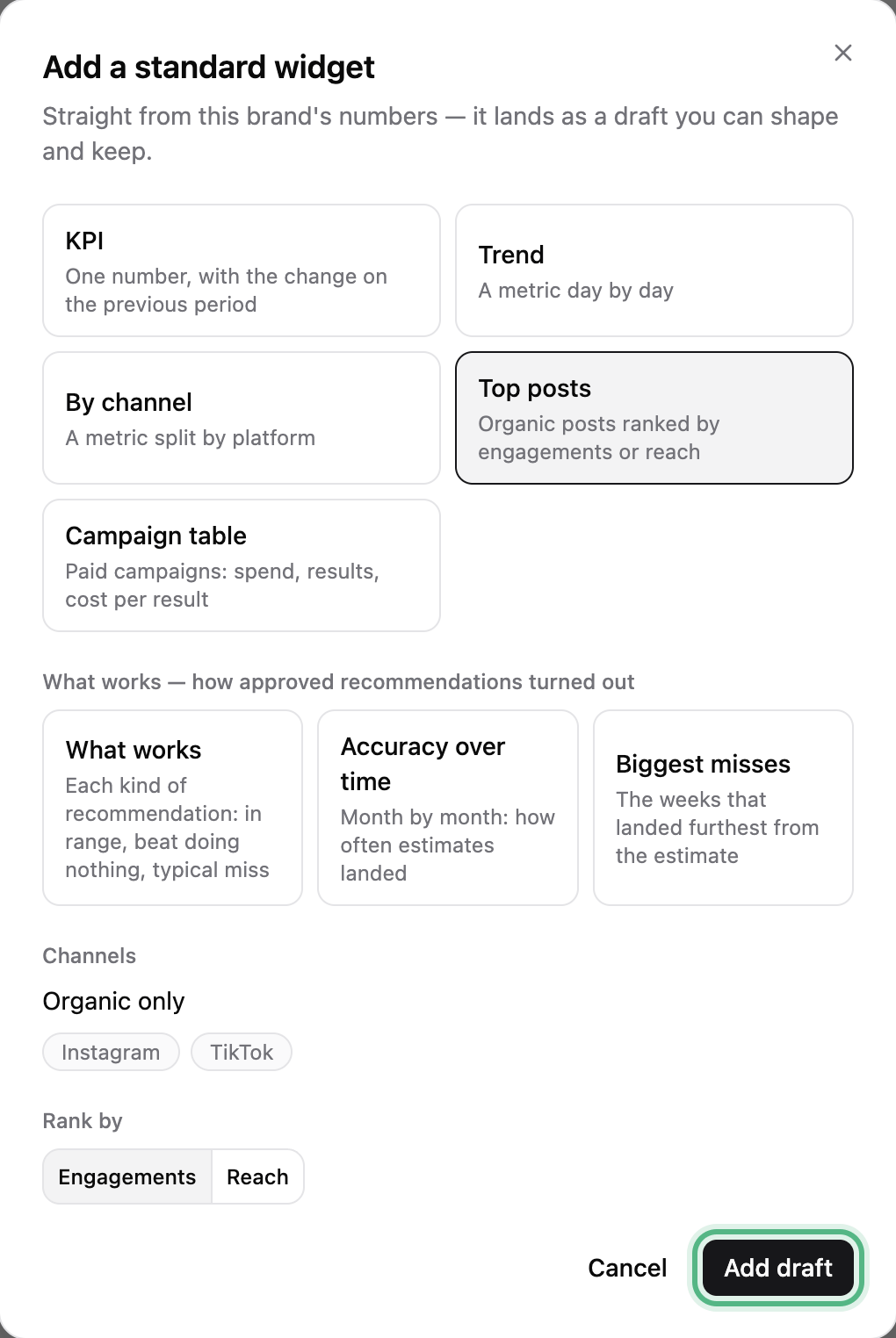 The Add a standard widget window: KPI, Trend, By channel, Top posts picked, Campaign table, the What works widgets, and the Add draft button ringed