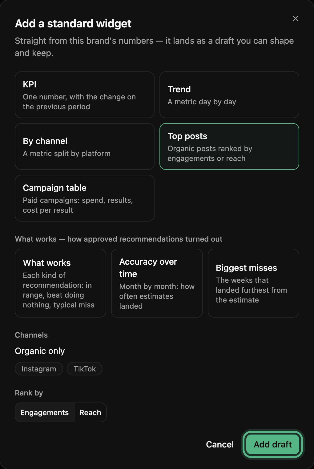 The Add a standard widget window: KPI, Trend, By channel, Top posts picked, Campaign table, the What works widgets, and the Add draft button ringed
