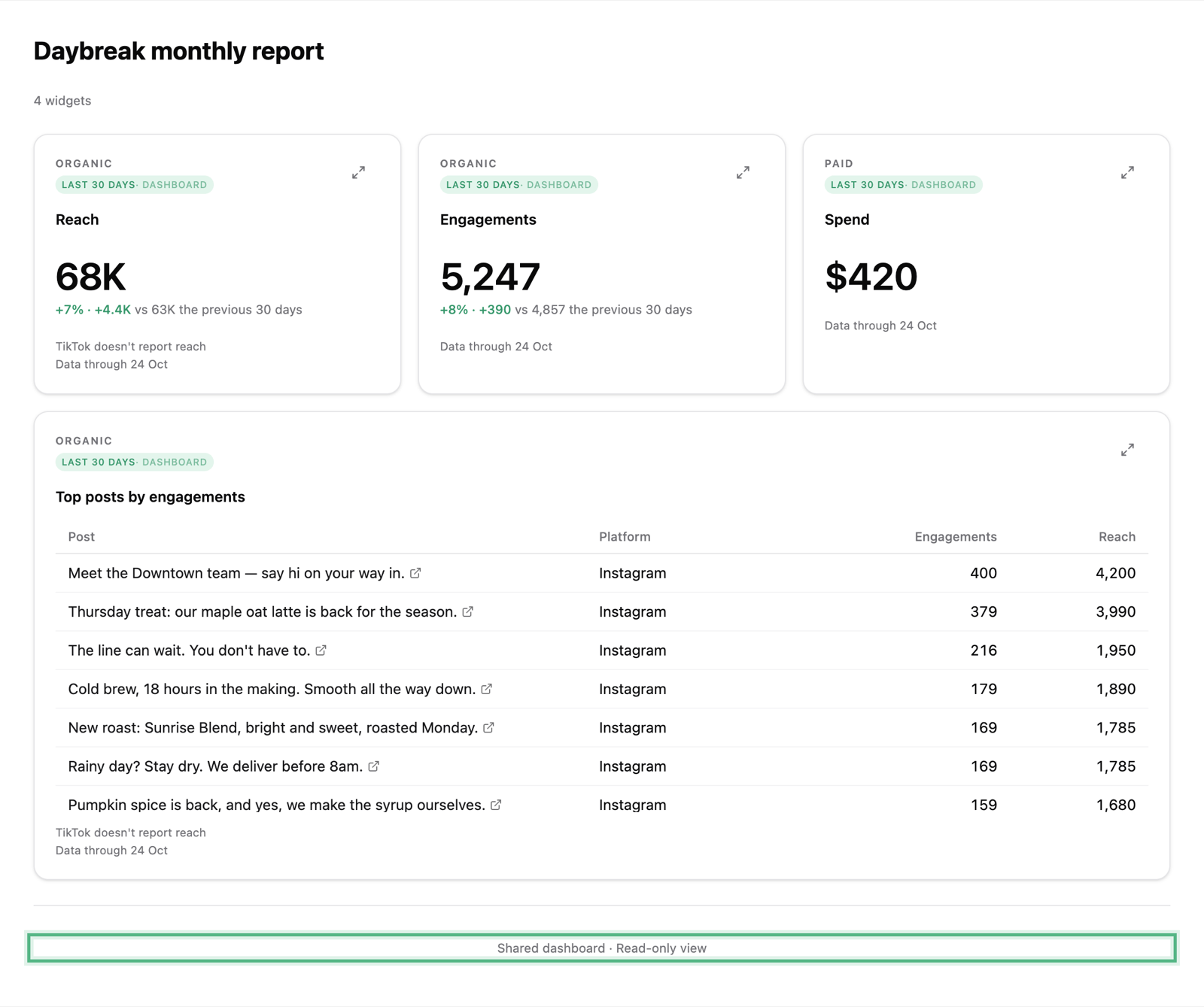 The shared Daybreak monthly report as someone with the link sees it: its numbers and top posts, with no editing, and the read-only note at the bottom ringed