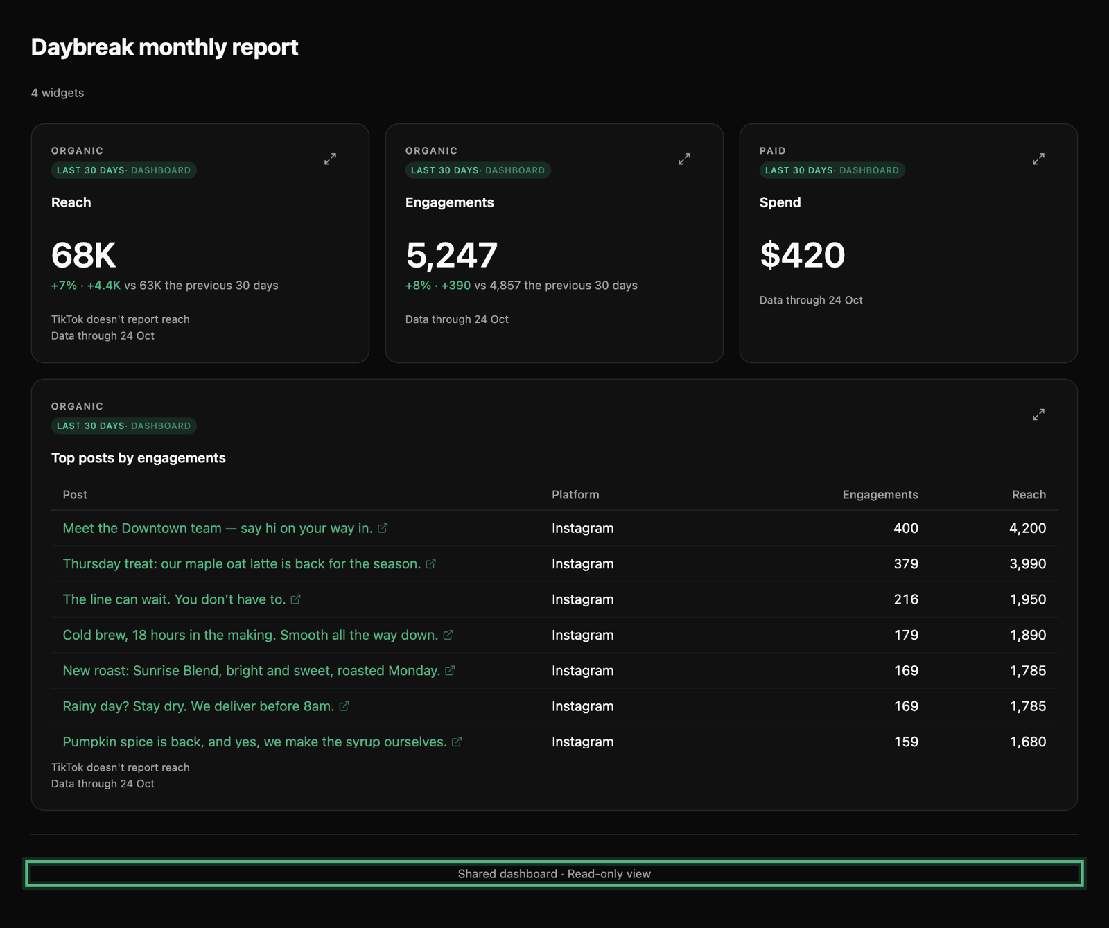 The shared Daybreak monthly report as someone with the link sees it: its numbers and top posts, with no editing, and the read-only note at the bottom ringed