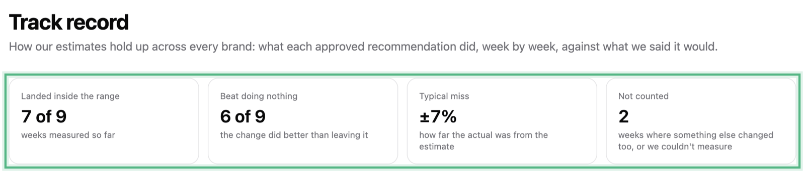 The Track record page: Landed inside the range 7 of 9 weeks, Beat doing nothing 6 of 9, Typical miss ±7% and Not counted 2, ringed