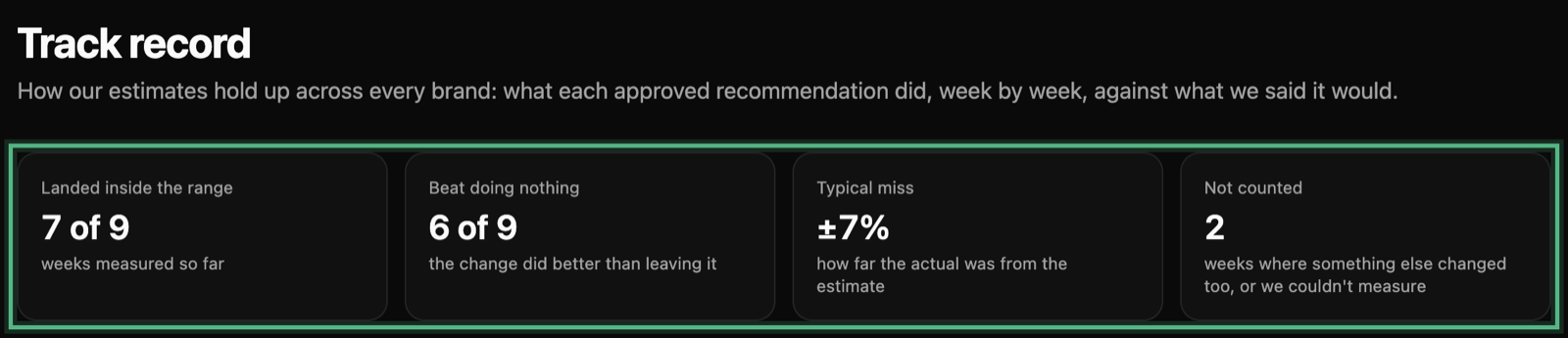 The Track record page: Landed inside the range 7 of 9 weeks, Beat doing nothing 6 of 9, Typical miss ±7% and Not counted 2, ringed