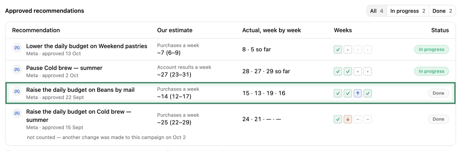 Approved recommendations: the row Raise the daily budget on Beans by mail, ringed, with Our estimate of about 14 purchases a week, 12 to 17, and Actual, week by week, 15, 13, 19 and 16