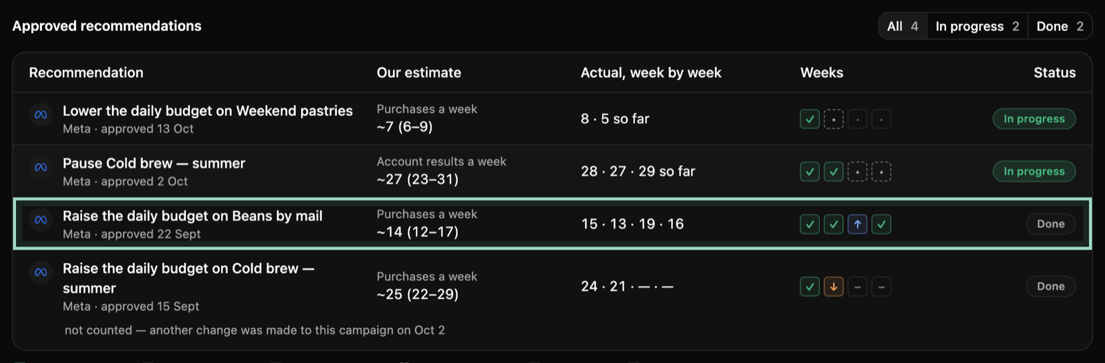 Approved recommendations: the row Raise the daily budget on Beans by mail, ringed, with Our estimate of about 14 purchases a week, 12 to 17, and Actual, week by week, 15, 13, 19 and 16