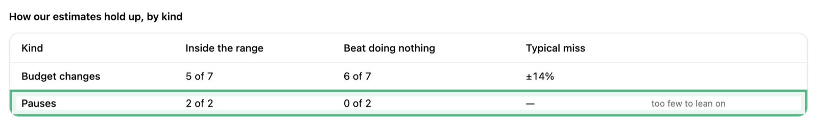 How our estimates hold up, by kind: Budget changes and Pauses, each with weeks inside the range, beat doing nothing and typical miss, and too few to lean on beside Pauses