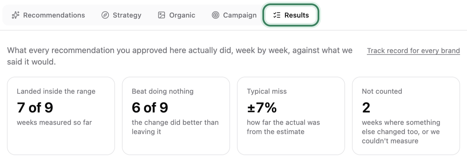 The Inbox’s Results tab for Daybreak Coffee Co., ringed, with the link Track record for every brand and the same four tiles for this brand