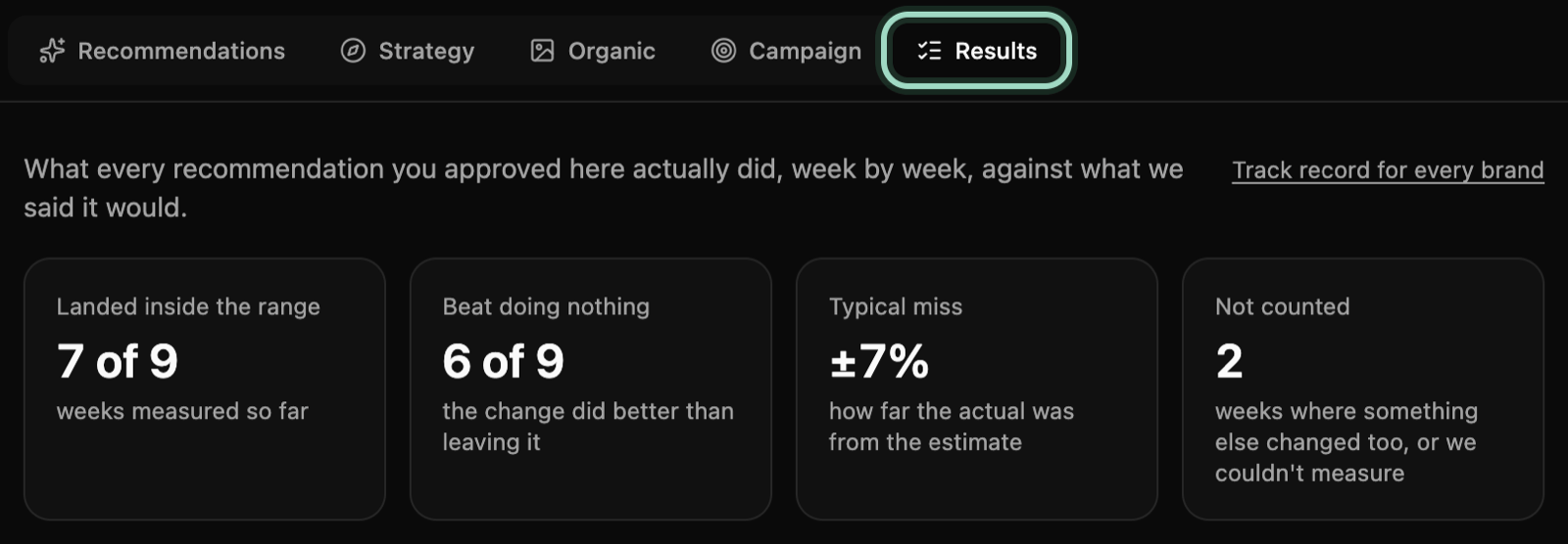 The Inbox’s Results tab for Daybreak Coffee Co., ringed, with the link Track record for every brand and the same four tiles for this brand