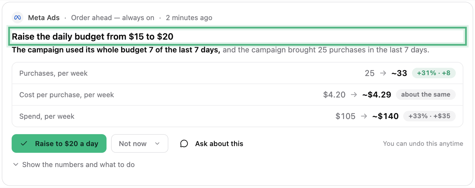 A campaign card: Raise the daily budget from 15 to 20 dollars, ringed, the reason, and purchases, cost per purchase and spend per week now and next week