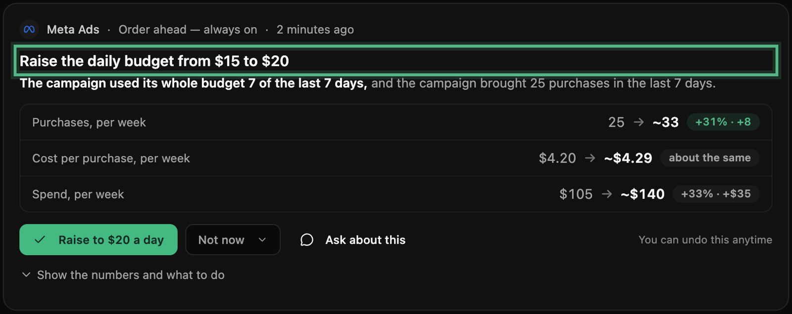 A campaign card: Raise the daily budget from 15 to 20 dollars, ringed, the reason, and purchases, cost per purchase and spend per week now and next week