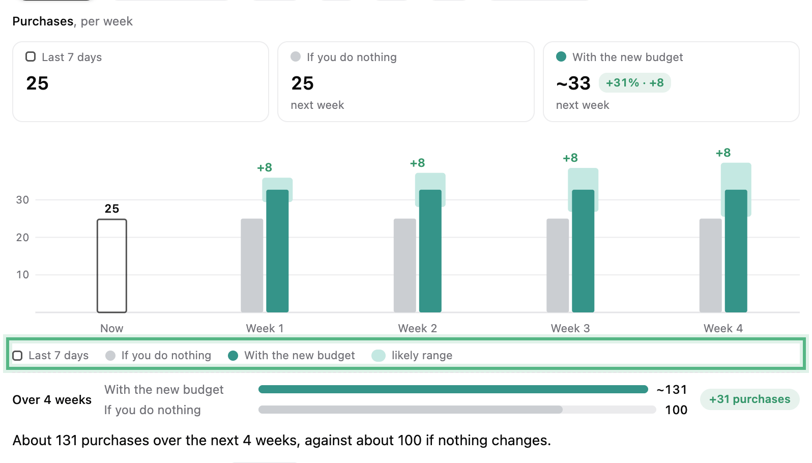 The card opened: last 7 days, if you do nothing and with the new budget, ringed, above four weeks ahead with a likely range