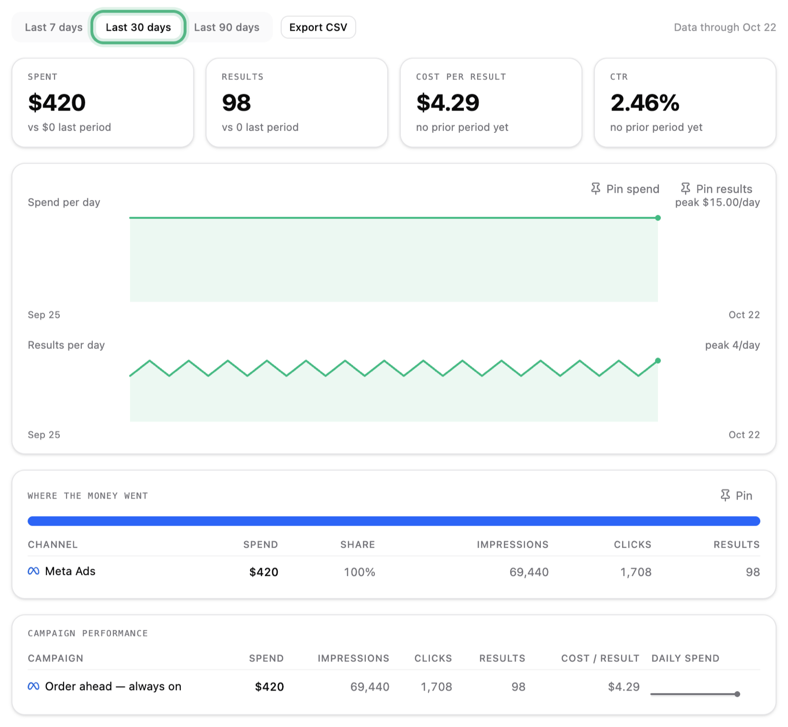 The Campaign tab’s Summary: Last 30 days, ringed, with spent, results, cost per result and click rate, and spend and results per day