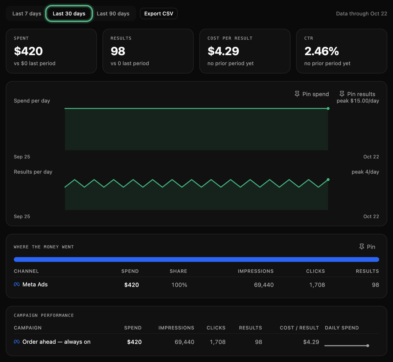 The Campaign tab’s Summary: Last 30 days, ringed, with spent, results, cost per result and click rate, and spend and results per day