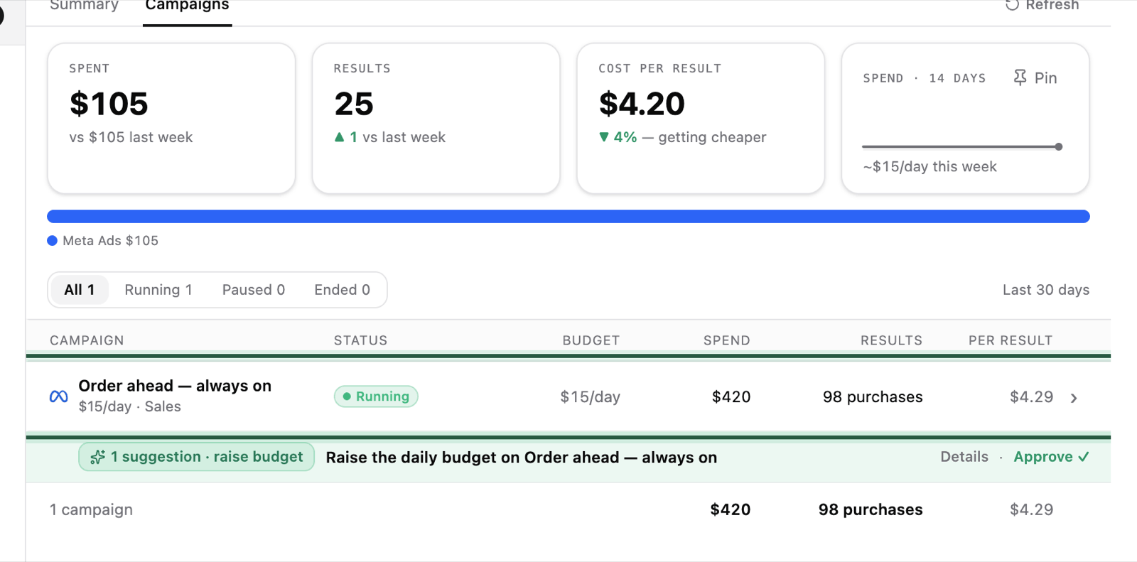 The Campaigns view: this week’s spend, results and cost per result, and the campaign Order ahead — always on, ringed, running at 15 dollars a day with 98 purchases