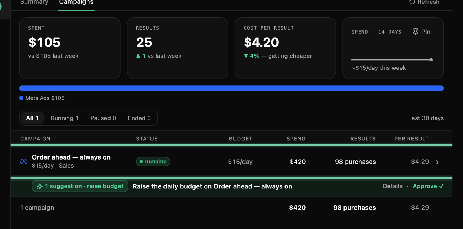 The Campaigns view: this week’s spend, results and cost per result, and the campaign Order ahead — always on, ringed, running at 15 dollars a day with 98 purchases