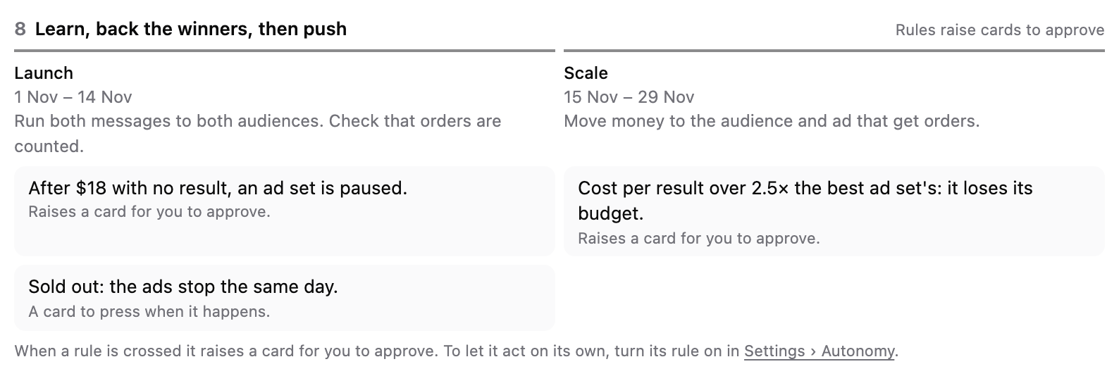 Learn, back the winners, then push: a Launch and a Scale phase, then the rules — pause an ad set after 18 dollars with no result, move budget off one costing 2.5 times the best — each marked Raises a card for you to approve