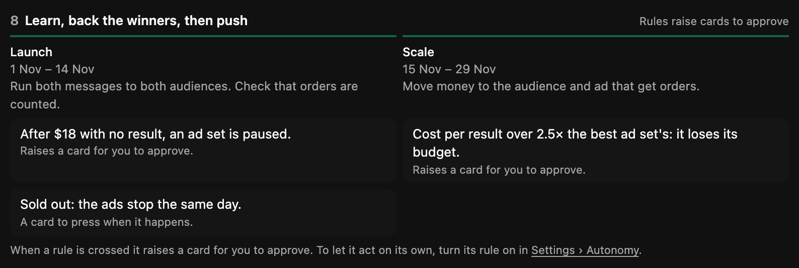 Learn, back the winners, then push: a Launch and a Scale phase, then the rules — pause an ad set after 18 dollars with no result, move budget off one costing 2.5 times the best — each marked Raises a card for you to approve
