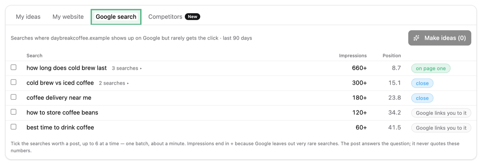 The Google search tab ringed in the brand’s ideas, listing five searches with their impressions, position and how close the site is