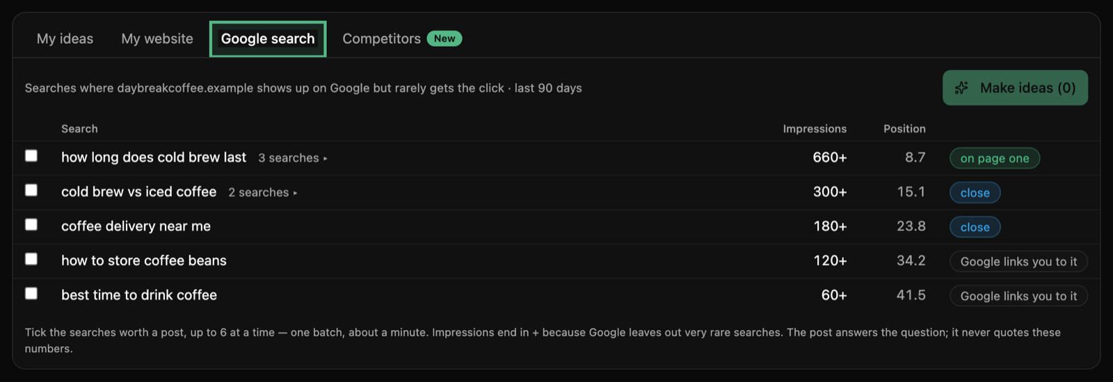The Google search tab ringed in the brand’s ideas, listing five searches with their impressions, position and how close the site is